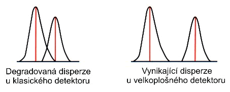 Disperzia